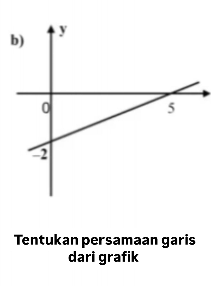 Tentukan persamaan garis 
dari grafik