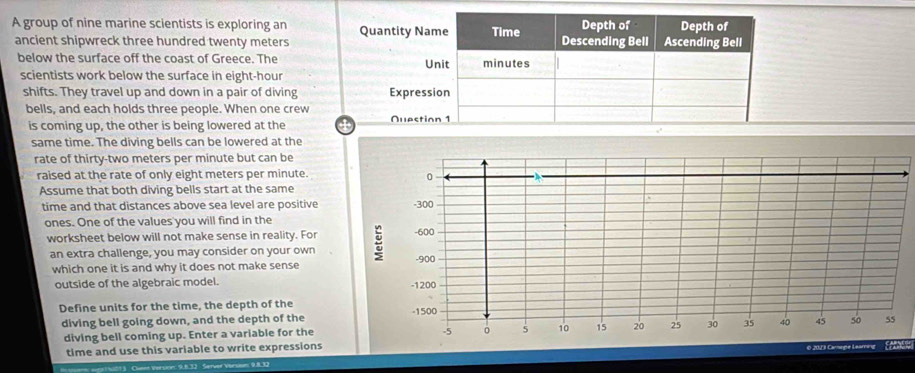 A group of nine marine scientists is exploring an Quantity Na
ancient shipwreck three hundred twenty meters
below the surface off the coast of Greece. The U
scientists work below the surface in eight-hour
shifts. They travel up and down in a pair of diving Express
bells, and each holds three people. When one crew
is coming up, the other is being lowered at the Nuesti
same time. The diving bells can be lowered at the
rate of thirty-two meters per minute but can be
raised at the rate of only eight meters per minute.
0
Assume that both diving bells start at the same
time and that distances above sea level are positive -300
ones. One of the values you will find in the
worksheet below will not make sense in reality. For -600
an extra challenge, you may consider on your own -900
which one it is and why it does not make sense
outside of the algebraic model. -1200
Define units for the time, the depth of the -1500
diving bell going down, and the depth of the so 55
diving bell coming up. Enter a variable for the
-5 。 5 10 15 20 25 30 35 40 45
time and use this variable to write expressions O 202 3 Carege Leamey
Verson: 9.8.3) Server Versom: 9.8.32