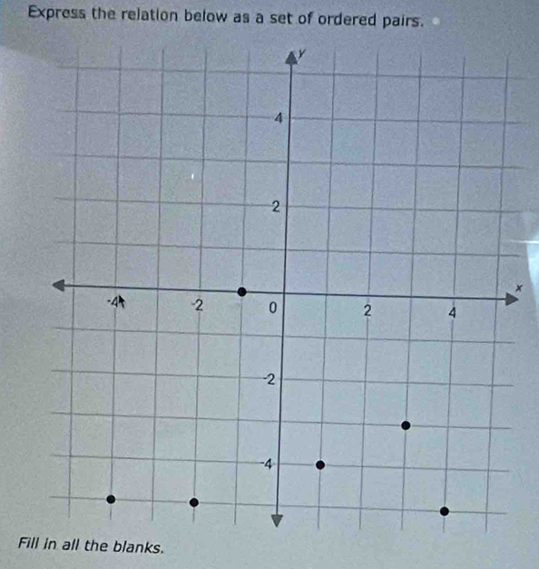 Express the relation below as a set of ordered pairs. 
× 
Fill in all the blanks.