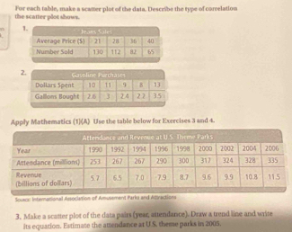 the scatter plot shows. For each table, make a scatter plot of the data. Describe the type of correlation 
Apply Mathematics (1)(A) Use the table below for Exercises 3 and 4. 
Souace: International Assoclation of Amusement Parks and Attractions 
3. Make a scatter plot of the data pairs (year, astendance). Draw a trend line and write 
its equation. Estimate the attendance at U.S. theme parks in 2005.