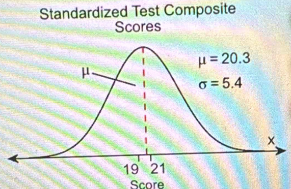 Standardized Test Composite
Scores
Score