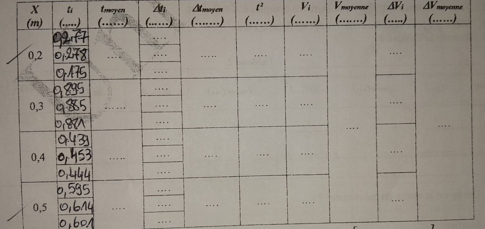 V_i Vmoyenne ΔVi
X tmoyen Δti Atmoyen t^2 △ V, noyenne
.
1