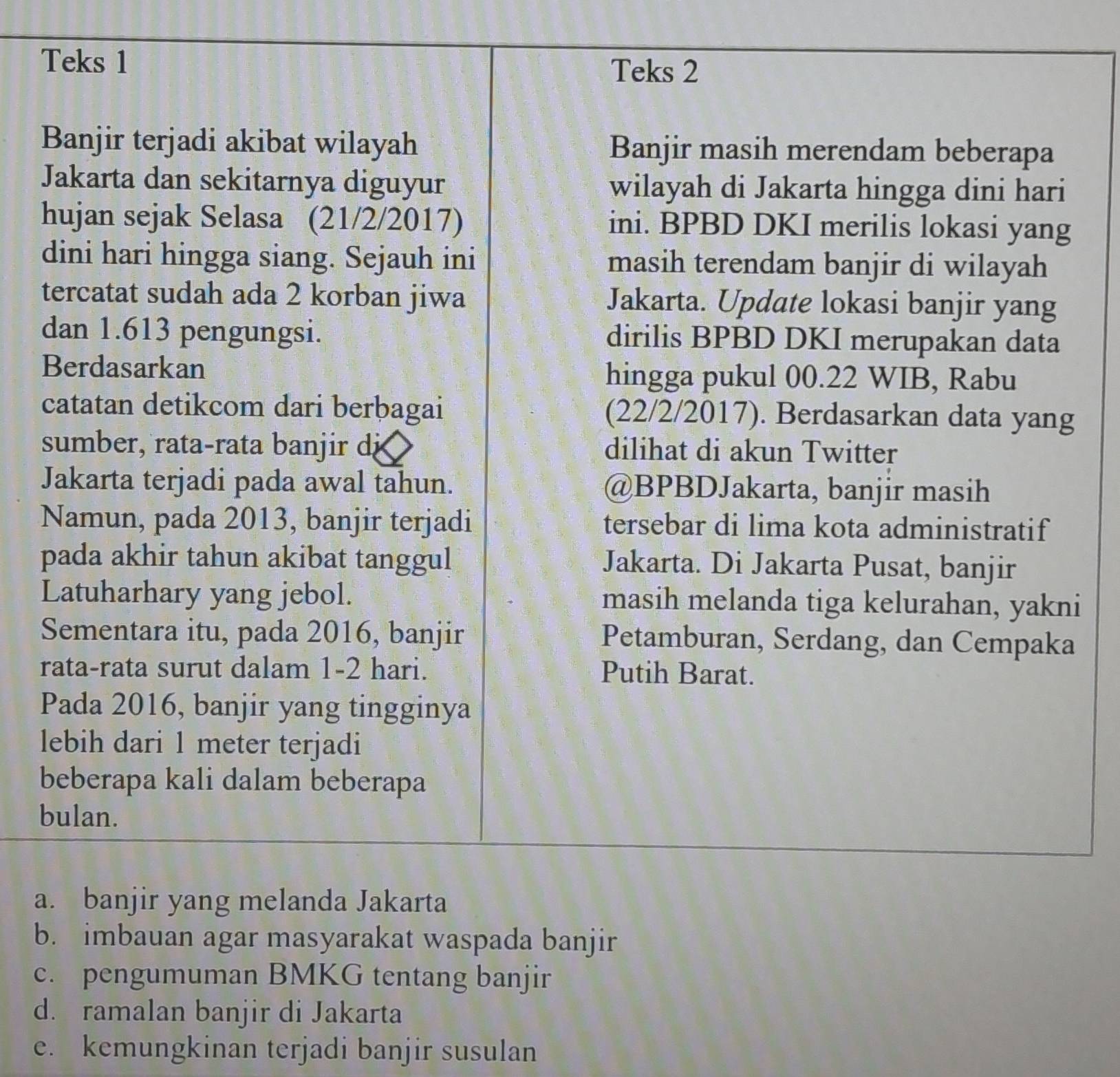 Teks 1
Teks 2
Banjir terjadi akibat wilayah Banjir masih merendam beberapa
Jakarta dan sekitarnya diguyur wilayah di Jakarta hingga dini hari
hujan sejak Selasa (21/2/2017) ini. BPBD DKI merilis lokasi yang
dini hari hingga siang. Sejauh ini masih terendam banjir di wilayah
tercatat sudah ada 2 korban jiwa Jakarta. Update lokasi banjir yang
dan 1.613 pengungsi. dirilis BPBD DKI merupakan data
Berdasarkan hingga pukul 00.22 WIB, Rabu
catatan detikcom dari berbagai (22/2/2017). Berdasarkan data yang
sumber, rata-rata banjir di dilihat di akun Twitter
Jakarta terjadi pada awal tahun. @BPBDJakarta, banjir masih
Namun, pada 2013, banjir terjadi tersebar di lima kota administratif
pada akhir tahun akibat tanggul Jakarta. Di Jakarta Pusat, banjir
Latuharhary yang jebol. masih melanda tiga kelurahan, yakni
Sementara itu, pada 2016, banjir Petamburan, Serdang, dan Cempaka
rata-rata surut dalam 1-2 hari. Putih Barat.
Pada 2016, banjir yang tingginya
lebih dari 1 meter terjadi
beberapa kali dalam beberapa
bulan.
a. banjir yang melanda Jakarta
b. imbauan agar masyarakat waspada banjir
c. pengumuman BMKG tentang banjir
d. ramalan banjir di Jakarta
e. kemungkinan terjadi banjir susulan