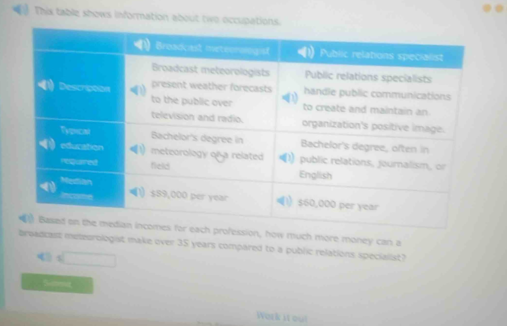 This table shows information about two occupatio 
, how much more money can a 
dcast meteorologist make over 35 years compared to a public relations specialist? 
Work it oul