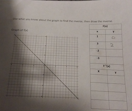 Use what you know about the graph to find the inverse, the
Graph of f(x)