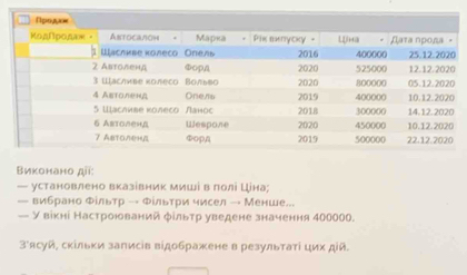 ВΒиконано дii: 
— установлено вказівник миші в лолі Ціна; 
— вибрано Φίльтр Фίльтри чисел → Менше... 
— У вікні Настроюований φίльтр уведене значення 400000. 
З'ясуй, скίльки записів вίдображене в результаτί цих дίй.