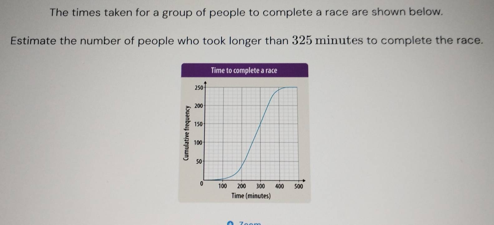 The times taken for a group of people to complete a race are shown below. 
Estimate the number of people who took longer than 325 minutes to complete the race. 
Time to complete a race
250
200
150
100
50
0 100 200 300 400 500
Time (minutes) 
Z ººm