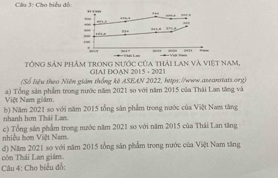 Cho biểu đồ:
Ti USD 544
500 456, 4 499. 6 505.9
400 401, 3
362
300 224 261, 8 271, 8
200 193, 9
100
。 2021 Năm
2019 2020
2015 2017 Thái Lan Việt Nam
tÔNG SẢN phÂm tRONG nưỚc của thái lAN vÀ vIệt NAm,
GIAI ĐOAN 2015 - 2021
(Số liệu theo Niên giám thống kê ASEAN 2022, https://www.aseanstats.org)
a) Tổng sản phẩm trong nước năm 2021 so với năm 2015 của Thái Lan tăng và
Việt Nam giảm.
b) Năm 2021 so với năm 2015 tổng sản phẩm trong nước của Việt Nam tăng
nhanh hơn Thái Lan.
c) Tổng sản phẩm trong nước năm 2021 so với năm 2015 của Thái Lan tăng
nhiều hơn Việt Nam.
d) Năm 2021 so với năm 2015 tổng sản phẩm trong nước của Việt Nam tăng
còn Thái Lan giảm.
Câu 4: Cho biểu đồ: