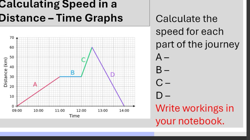 Calculating Speed in a
Distance - Time Graphs Calculate the
speed for each
part of the journey
A-
B -
C-
D -
Write workings in
your notebook.