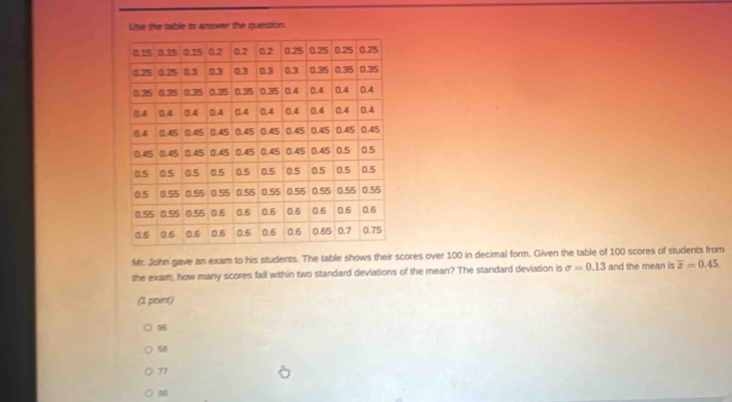 Lise the table to answer the question. 
Mr. John gave an exam to his students. The table shows their scores over 100 in decimal form. Given the table of 100 scores of students from 
the exam, how many scores fall within two standard deviations of the mean? The standard deviation is sigma =0.13 and the mean is overline x=0.45. 
(1 point) 

77