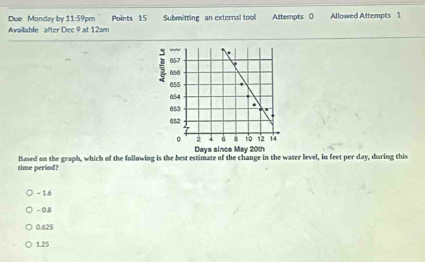 Due Monday by 11:59p m Points 15 hé Submitting an external tool Attempts 0 Allowed Attempts 1
Available after Dec 9 at 12am
Based on the graph, which of the following is the best estimate of the change in the water level, in feet per day, during this
time period?
- 1.6
- 0.8
0.625
1.25