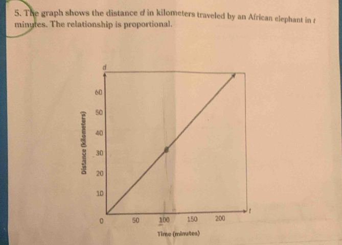 The graph shows the distance d in kilometers traveled by an African elephant in r
minytes. The relationship is proportional. 
Time (minutes)