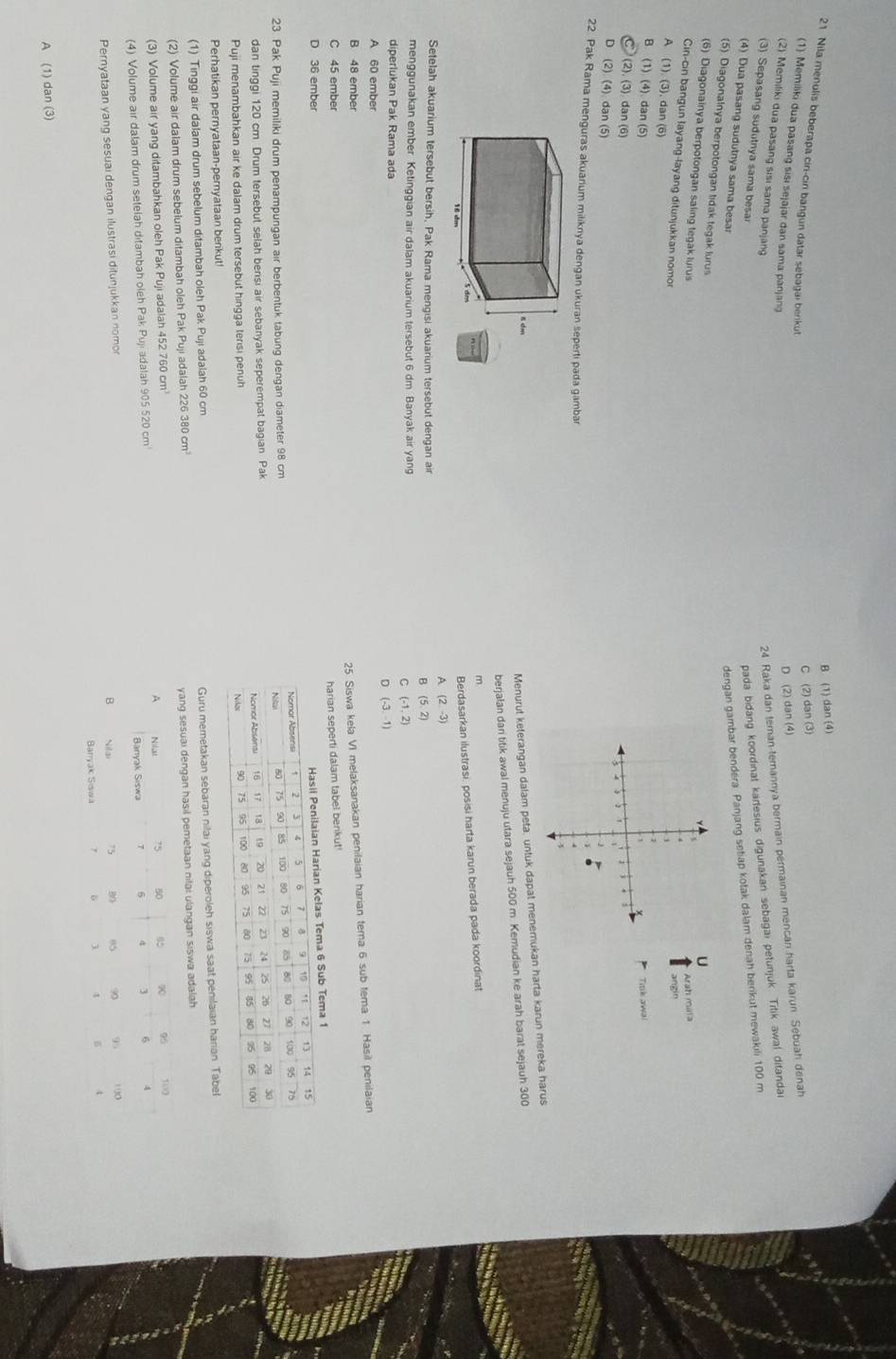 B (1) dan (4)
21. Nila menulis beberapa cin-ciri bangun datar sebagai benkut
C (2) dan (3)
(1) Memiliki dua pasang sisi sejajar dan sama panjang
D (2) dan (4)
(2) Memiliki dua pasang sisı sama panjang
24 Raka dan teman-temannya bermain permainan mencan harta karun Sebuah denah
(3) Sepasang sudutnya sama besa
pada bidang koordinat kartesius digunakan sebagai petunjuk. Titik awal difandar
(4) Dua pasang sudutnya sama besar
dengan gambar bendera Panjang setiap kotak dalam denah berikut mewakili 100 m
(5) Diagonalnya berpotongan tidak tegak lurus
U
(6) Diagonainya berpotongan saling tegak lurus
Arah mata
Cin-cin bangun layang-layang ditunjukkan nomor
ang
A (1),beginpmatrix 3endpmatrix ,dan (6)
B (1)(4) d n(5
Titk awa!
(2).(3)dan(6)
D (2)(4)dan(5)
22. Pak Rama menguras akuarium miliknya dengan ukuran seperti pada gambar
Menurut keterangan dalam peta, untuk dapat menemukan harta karun mereka harus
berjalan dari titik awal menuju utara sejauh 500 m. Kemudian ke arah barat sejauh 300
m
Berdasarkan ilustrasi, posisi harta karun berada pada koordinat
A (2,-3)
Setelah akuarium tersebut bersih, Pak Rama mengisi akuarium tersebut dengan ai B (5,2)
menggunakan ember Ketinggian air dalam akuarium tersebut 6 dm Banyak air yang
C (-1,2)
diperlukan Pak Rama ada
D (-3,-1)
A 60 ember
B 48 ember
25. Siswa kela VI melaksanakan penilaian harian tera 6 sub tema 1 Hasil penilaian
C 45 ember
harian seperti dalam tabel benkut
D 36 ember
a 6 Sub Tema 1
23. Pak Puji memiliki drum penampungan air berbentuk tabung dengan diameter 98 cm 
dan tinggi 120 cm. Drum tersebut selah berisi air sebanyak seperempat bagian Pak
Puji menambahkan air ke dalam drum tersebut hingga terisi penuh 
Perhatikan pernyataan-pernyataan berikut!
(1) Tinggi air dalam drum sebelum ditambah oleh Pak Puji adalah 60 cm
(2) Volume air dalam drum sebelum ditambah oleh Pak Puji adalah 226 380cm^2 Guru memetakan sebaran nilai yang diperoleh siswa saat penilaian harian Tabel
yang sesuai dengan hasil pemetaan nilai ulangan siswa adalah
(3) Volume air yang ditambahkan oleh Pak Puji adalah 452 760 cm
(4) Volume air dalam drum setelah ditambah oleh Pak Puji adalah 905 520 cm 
Pernyataan yang sesuai dengan ilustrasi ditunjukkan nomon
A (1) dan (3)