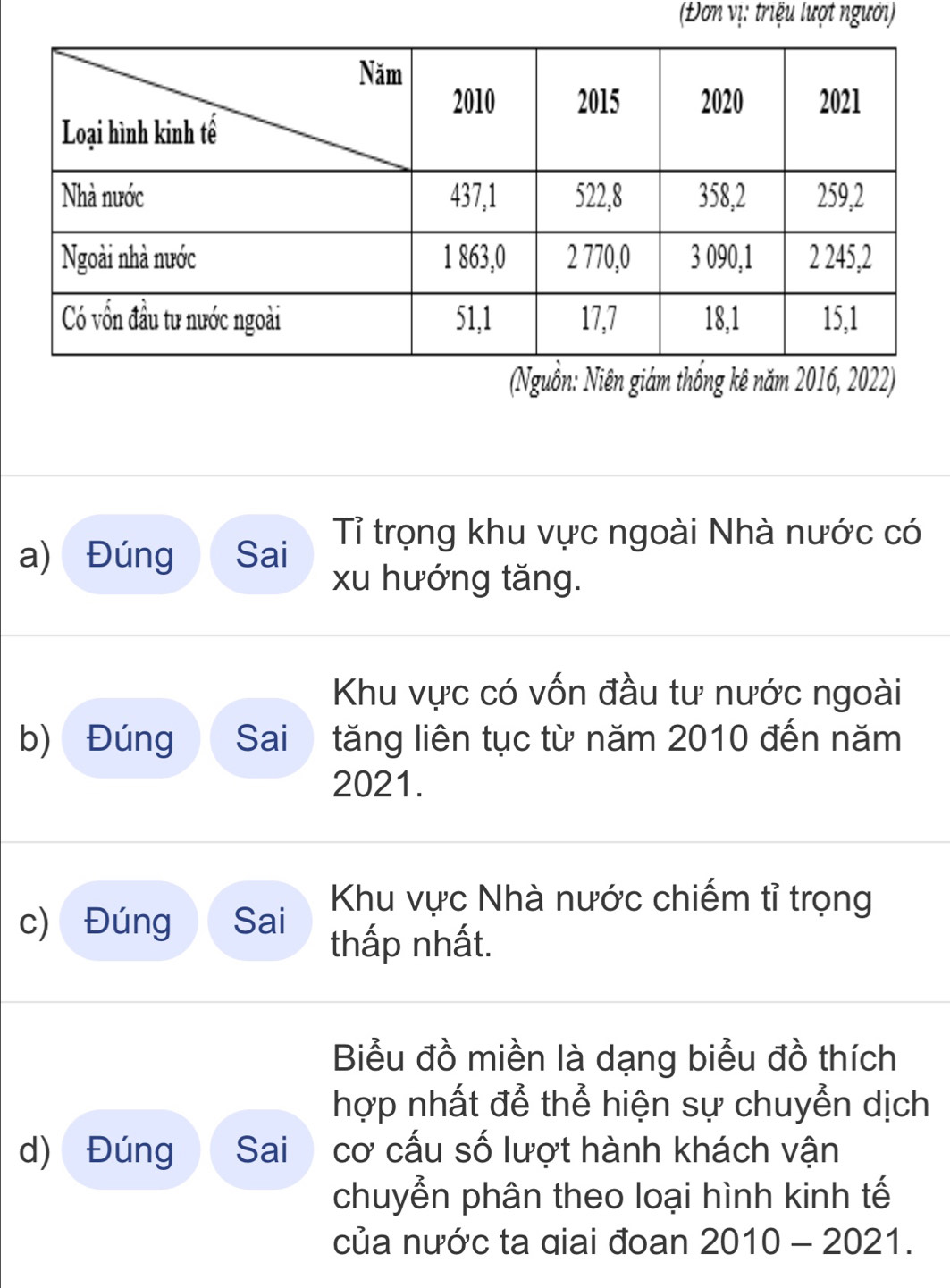 (Đơn vị: triệu lượt người) 
(Nguồn: Niên giám thống kê năm 2016, 2022) 
a) Đúng Sai Tỉ trọng khu vực ngoài Nhà nước có 
xu hướng tăng. 
Khu vực có vốn đầu tư nước ngoài 
b) Đúng Sai tăng liên tục từ năm 2010 đến năm 
2021. 
Khu vực Nhà nước chiếm tỉ trọng 
c) Đúng Sai thấp nhất. 
Biểu đồ miền là dạng biểu đồ thích 
hợp nhất để thể hiện sự chuyển dịch 
d) Đúng Sai cơ cấu số lượt hành khách vận 
chuyển phân theo loại hình kinh tế 
của nước ta qiai đoan 2 010- 2021.