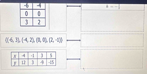 k=- 1/2 
 (-6,3),(-4,2),(0,0),(2,-1)