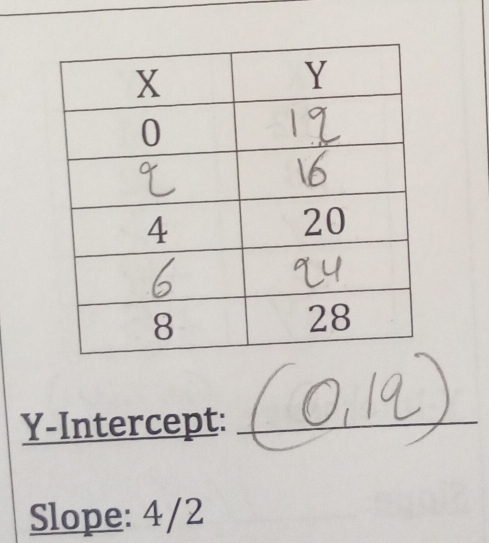 Y-Intercept: 
Slope: 4/2