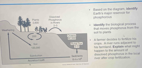 Based on the diagram, identify
h's major reservoir for
sphorous
tify the biological process
W moves phosphorus from the
to plants
rmer decides to fertilize his
s. A river runs adjacent to
farmland. Explain what might
pen to the amount of
olved phosphorus in the local
r after crop fertilization.