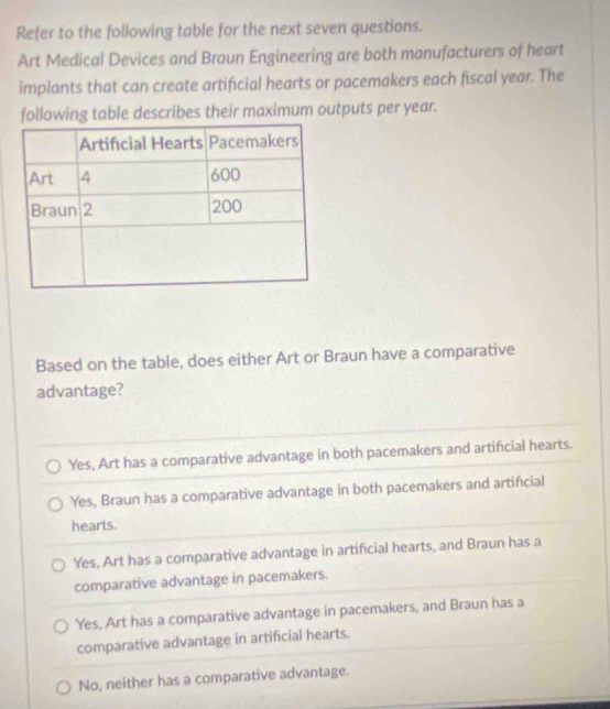 Refer to the following table for the next seven questions.
Art Medical Devices and Braun Engineering are both manufacturers of heart
implants that can create artificial hearts or pacemakers each fiscal year. The
following table describes their maximum outputs per year.
Based on the table, does either Art or Braun have a comparative
advantage?
Yes, Art has a comparative advantage in both pacemakers and artificial hearts.
Yes, Braun has a comparative advantage in both pacemakers and artifcial
hearts.
Yes, Art has a comparative advantage in artificial hearts, and Braun has a
comparative advantage in pacemakers.
Yes, Art has a comparative advantage in pacemakers, and Braun has a
comparative advantage in artificial hearts.
No, neither has a comparative advantage.