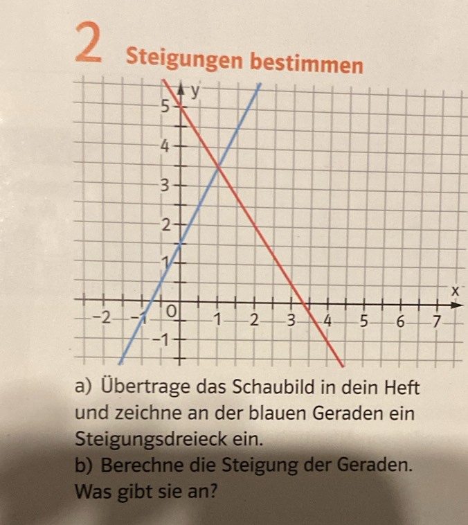 Steigungen besti 
x 
a) Übertrage das Schaubild in dein Heft 
und zeichne an der blauen Geraden ein 
Steigungsdreieck ein. 
b) Berechne die Steigung der Geraden. 
Was gibt sie an?