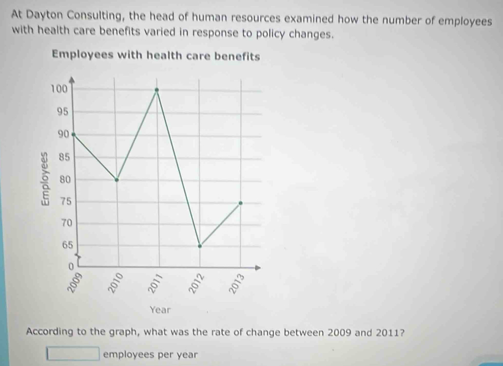 At Dayton Consulting, the head of human resources examined how the number of employees 
with health care benefits varied in response to policy changes. 
Employees with health care benefits
100
95
90
85
80
75
70
65
0
Year
According to the graph, what was the rate of change between 2009 and 2011? 
employees per year