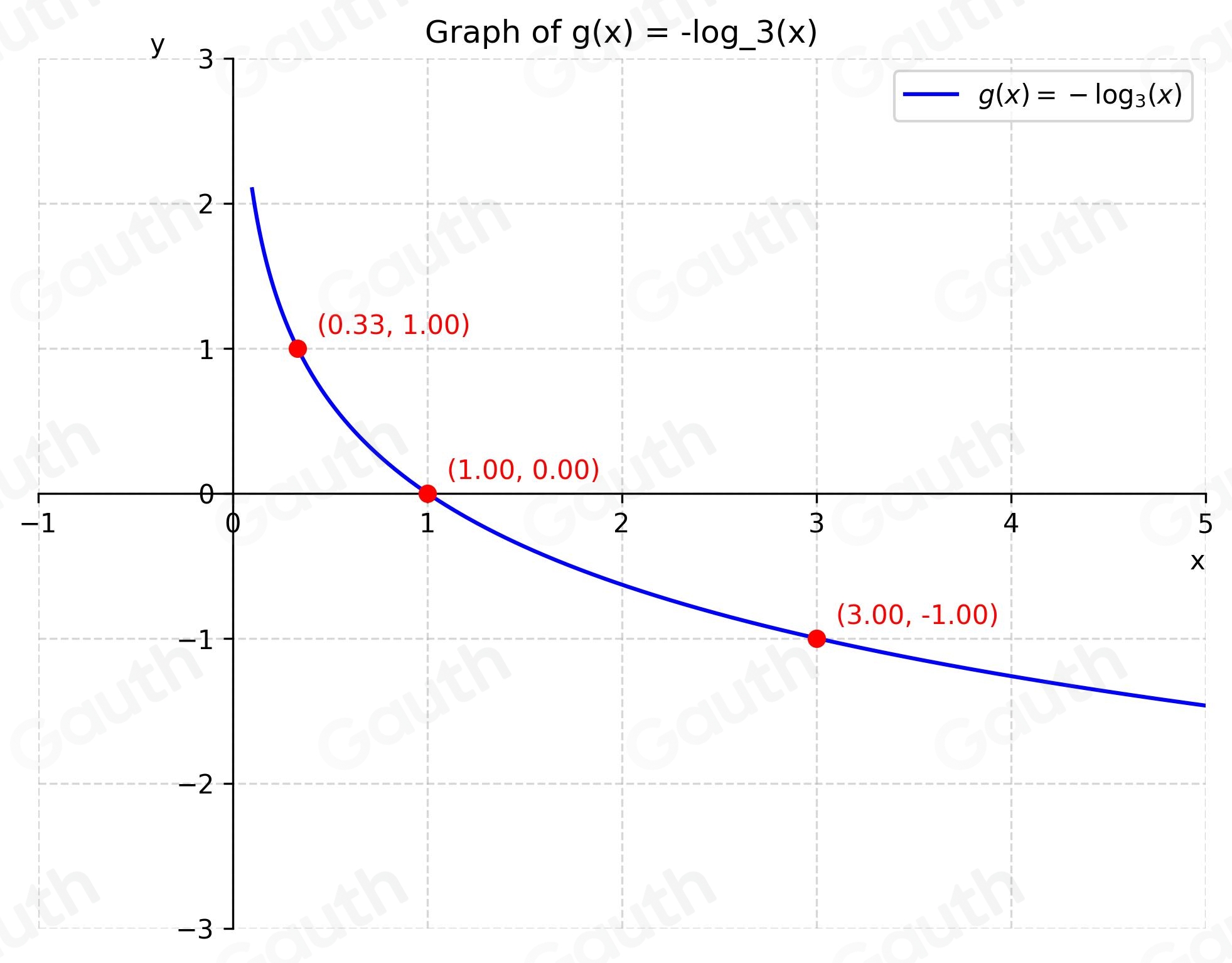 Solved: raphing a logarithmic function and ) Graph the logarithmic ...