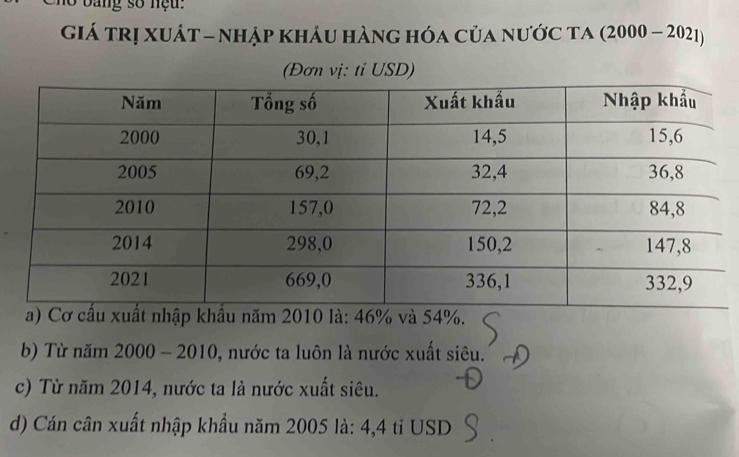 bang số nệu:
giá trị xuát - nhập kháu hàng hóa của nước ta (2000 - 2021)
(Đơn vị: tỉ USD)
nhập khẩu năm 2010 là: 46% và 54%.
b) Từ năm 2000 - 2010, nước ta luôn là nước xuất siêu.
c) Từ năm 2014, nước ta là nước xuất siêu.
d) Cán cân xuất nhập khẩu năm 2005 là: 4,4 tỉ USD