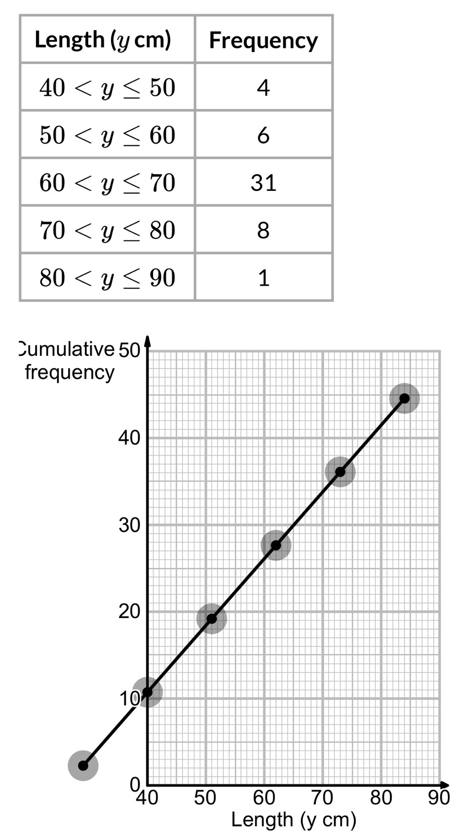 Cum
frequency
0
Length (y cm)