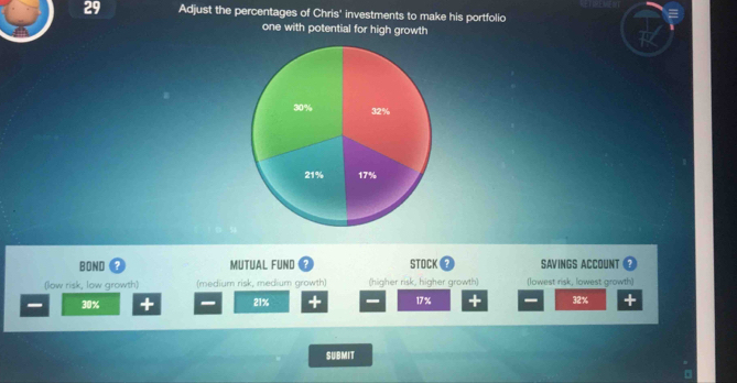 Adjust the percentages of Chris' investments to make his portfolio 
one with potential for high growth 
BOND MUTUAL FUND ? STOCK . SAVINGS ACCOUNT 
(low risk, low growth) (medium risk, medium growth) (higher risk, higher growth) (lowest risk, lowest growth)
30% 21% 17 % + 32% - 
SUBMIT