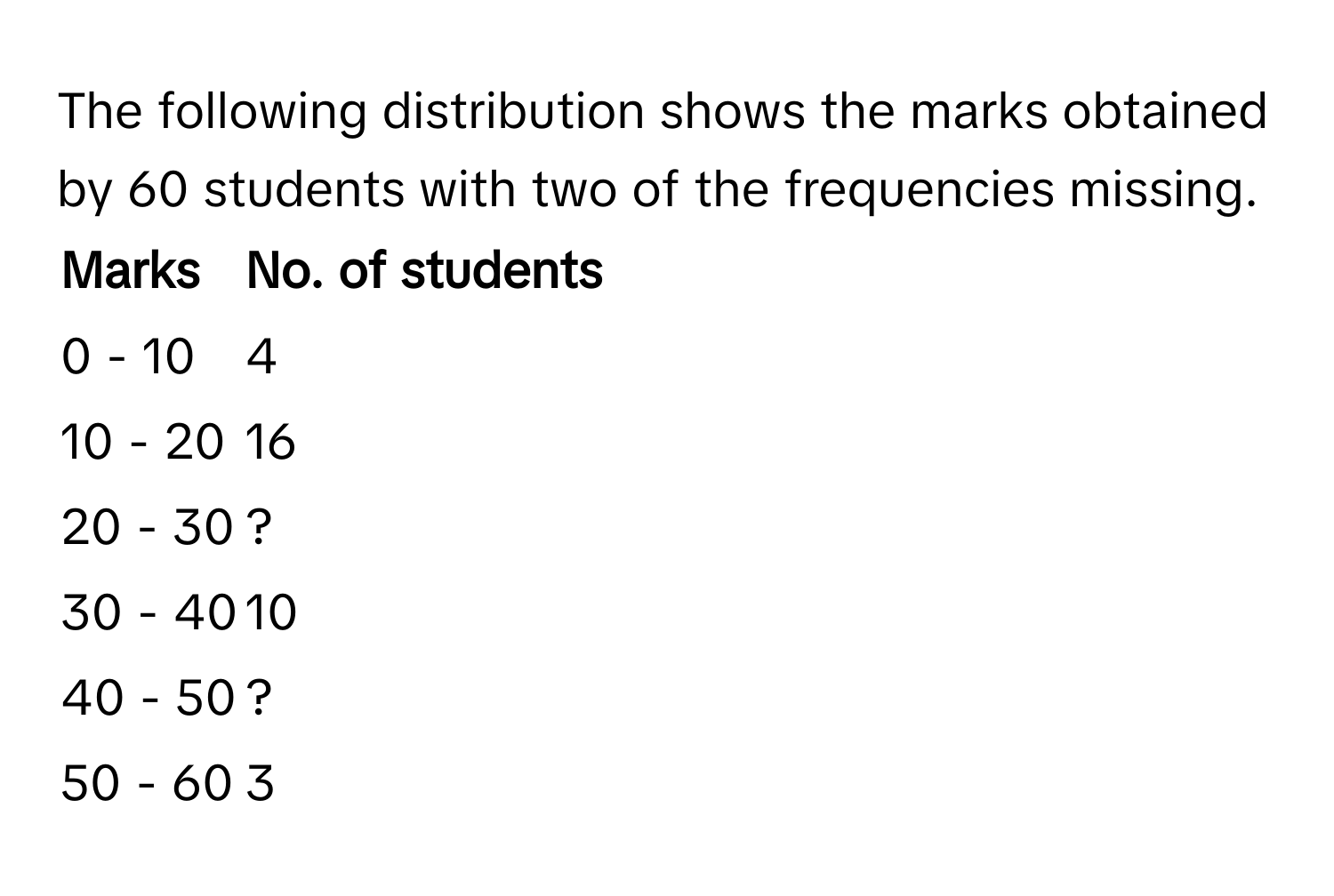 The following distribution shows the marks obtained by 60 students with two of the frequencies missing.

Marks | No. of students
------- | --------
0 - 10 | 4
10 - 20 | 16
20 - 30 | ?
30 - 40 | 10
40 - 50 | ?
50 - 60 | 3