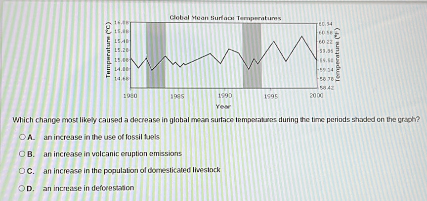 Year
Which change most likely caused a decrease in global mean surface temperatures during the time periods shaded on the graph?
A. an increase in the use of fossil fuels
B. an increase in volcanic eruption emissions
C. an increase in the population of domesticated livestock
D. an increase in deforestation