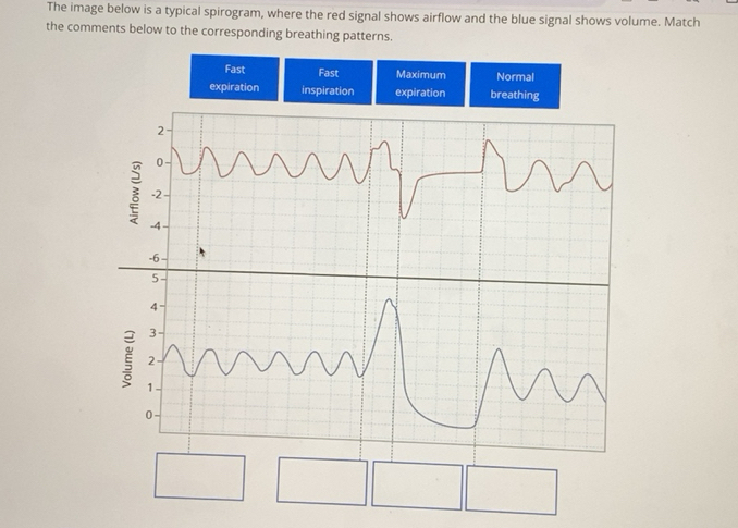Solved: The image below is a typical spirogram, where the red signal ...