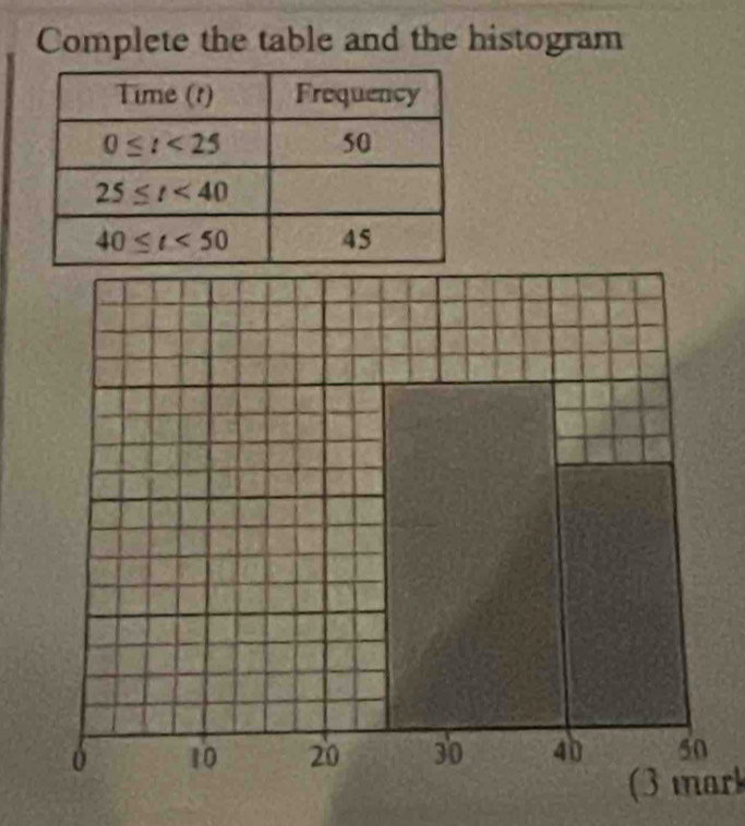 Complete the table and the histogram
(3 mark