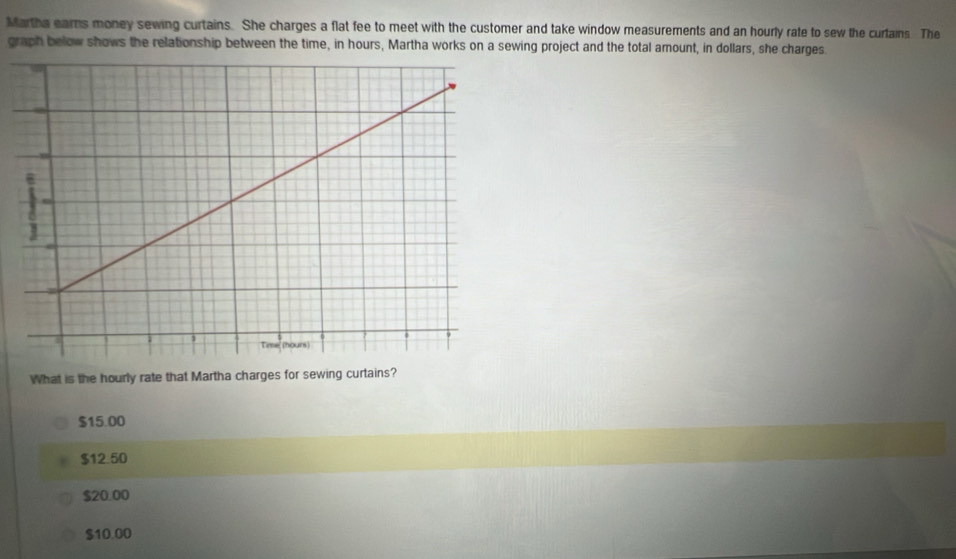 Martha ears money sewing curtains. She charges a flat fee to meet with the customer and take window measurements and an hourly rate to sew the curtains. The
graph below shows the relationship between the time, in hours, Martha works on a sewing project and the total amount, in dollars, she charges.
What is the hourly rate that Martha charges for sewing curtains?
$15.00
$12.50
$20.00
$10.00