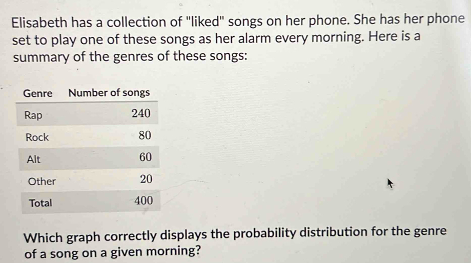 Elisabeth has a collection of "liked" songs on her phone. She has her phone 
set to play one of these songs as her alarm every morning. Here is a 
summary of the genres of these songs: 
Which graph correctly displays the probability distribution for the genre 
of a song on a given morning?