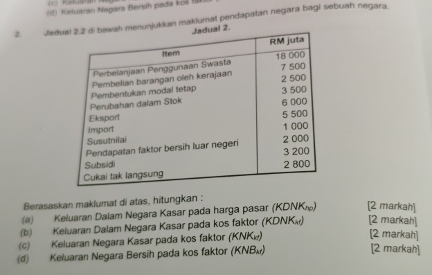 c K elus?
(d) Keluaran Negara Bersíh pada koš 19K
2. Jadnunjukkan maklumat pendapatan negara bagi sebuah negara
.
Berasaskan maklumat di atas, hitungkan :
(@) Keluaran Dalam Negara Kasar pada harga pasar (KDΝΚ₁) [2 markah]
(b) Keluaran Dalam Negara Kasar pada kos faktor (KDNKk) [2 markah]
(c) Keluaran Negara Kasar pada kos faktor (ΚΝΚκ)
[2 markah]
(d) Keluaran Negara Bersih pada kos faktor (KNB₁)
[2 markah]