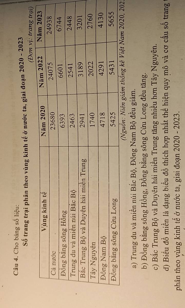 Cho bảng số liệu:
Số trang trại phân theo vùng kinh tế ở nước ta, giai đoạn 2020 - 2023
(Đơn vị: trang trại)
2.
a) Trung du và miền núi Bắc Bộ, Đông Nam Bộ đều giảm.
b) Đồng bằng sông Hồng, Đồng bằng sông Cửu Long đều tăng.
c) Bắc Trung Bộ và Duyên hải miền Trung tăng nhiều hơn Tây Nguyên.
d) Biểu đồ miền là dạng biểu đồ thích hợp nhất thể hiện quy mô và cơ cấu số trang
phân theo vùng kinh tế ở nước ta, giai đoạn 2020 - 2023.