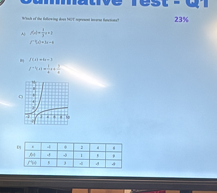 Ia a 
Which of the following does NOT represent inverse functions? 23%
A) f(x)= 1/3 x+2
f^(-1)(x)=3x-6
B) f(x)=4x-3
f^(-1)(x)= 1/4 x+ 3/4 
C)