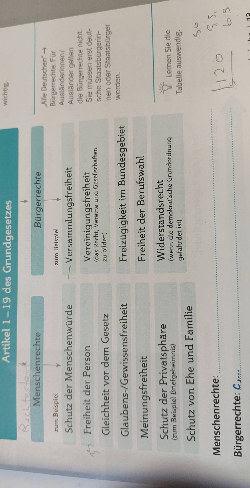 Artikel 1 - 19 des Grundgesetzes 
wichtig. 
Menschenrechte Bürgerrechte 
„Alle Deutschen“ → 
zum Beispiel zum Beispiel Bürgerrechte. Für 
Ausländerinnen / 
Schutz der Menschenwürde Versammlungsfreiheit Ausländer gelten 
die Bürgerrechte nicht. 
Freiheit der Person Vereinigungsfreiheit Sie müssen erst deut- 
(das Recht, Vereine und Gesellschaften sche Staatsbürgerin- 
Gleichheit vor dem Gesetz zu bilden) 
nen oder Staatsbürger 
Glaubens-/Gewissensfreiheit Freizügigkeit im Bundesgebiet werden. 
Meinungsfreiheit Freiheit der Berufswahl 
Schutz der Privatsphäre Widerstandsrecht 
(zum Beispiel Briefgeheimnis) (wenn die demokratische Grundordnung Lernen Sie die 
gefährdet ist) Tabelle auswendig. 
Schutz von Ehe und Familie 
Menschenrechte: 
_ 
Bürgerrechte: C. 
_ 
_ 
12