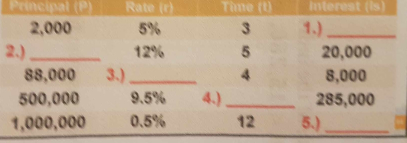 Principal (P) Interest (is)