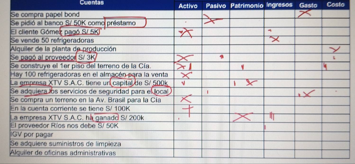 Cuentas Gasto Costo 
Activo Pasivo Patrimonio Ingresos