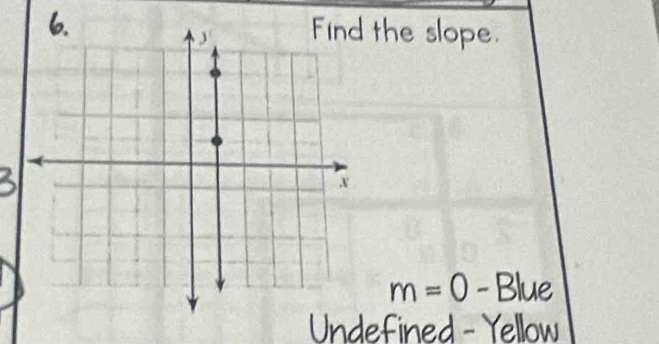 the slope.
m=0-Blue
Undefined - Yellow