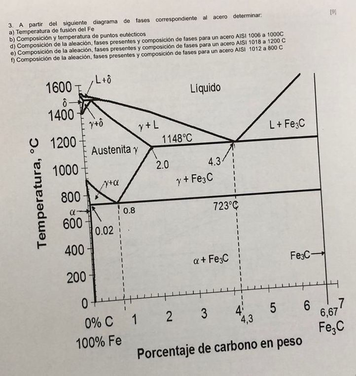 A partir del siguiente diagrama de fases correspondiente al acero determinar: [9]
a) Temperatura de fusión del Fe
b) Composición y temperatura de puntos eutécticos
d) Composición de la aleación, fases presentes y composición de fases para un acero AISI 1006 a 1000C
e) Composición de la aleación, fases presentes y composición de fases para un acero AISI 1018 a 1200 C
f) Composición de la aleación, fases presentes y composición de fases para un acero AISI 1012 a 800 C
1