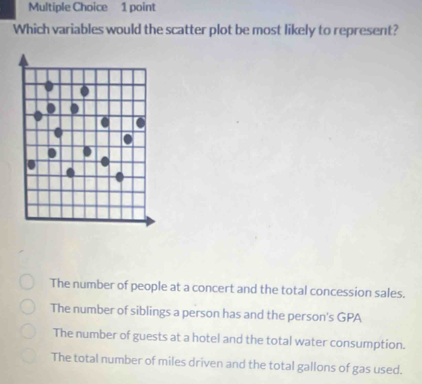 Which variables would the scatter plot be most likely to represent?
The number of people at a concert and the total concession sales.
The number of siblings a person has and the person's GPA
The number of guests at a hotel and the total water consumption.
The total number of miles driven and the total gallons of gas used.