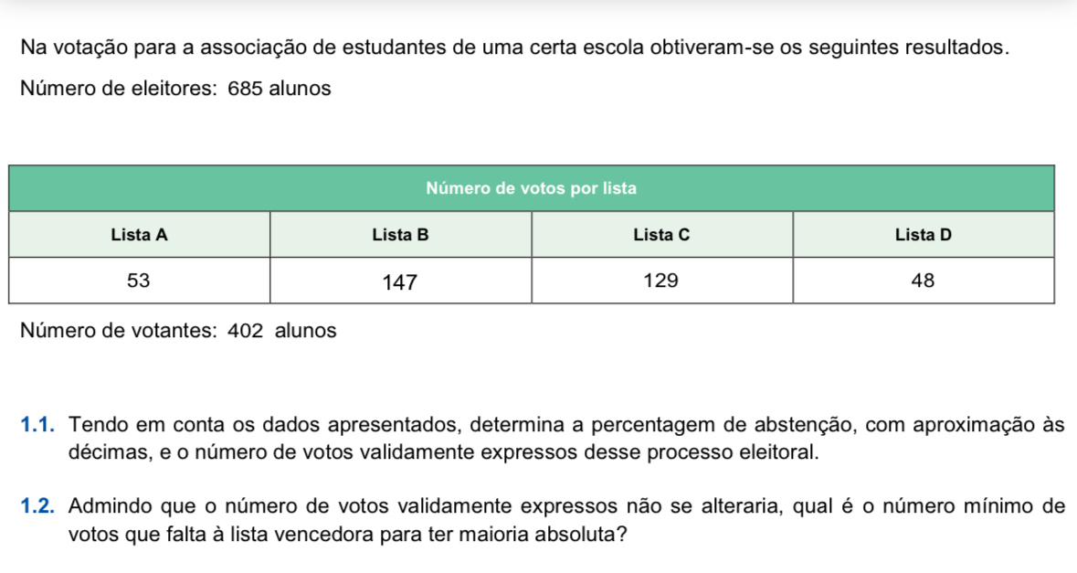 Na votação para a associação de estudantes de uma certa escola obtiveram-se os seguintes resultados. 
Número de eleitores: 685 alunos 
Número de votantes: 402 alunos 
1.1. Tendo em conta os dados apresentados, determina a percentagem de abstenção, com aproximação às 
décimas, e o número de votos validamente expressos desse processo eleitoral. 
1.2. Admindo que o número de votos validamente expressos não se alteraria, qual é o número mínimo de 
votos que falta à lista vencedora para ter maioria absoluta?