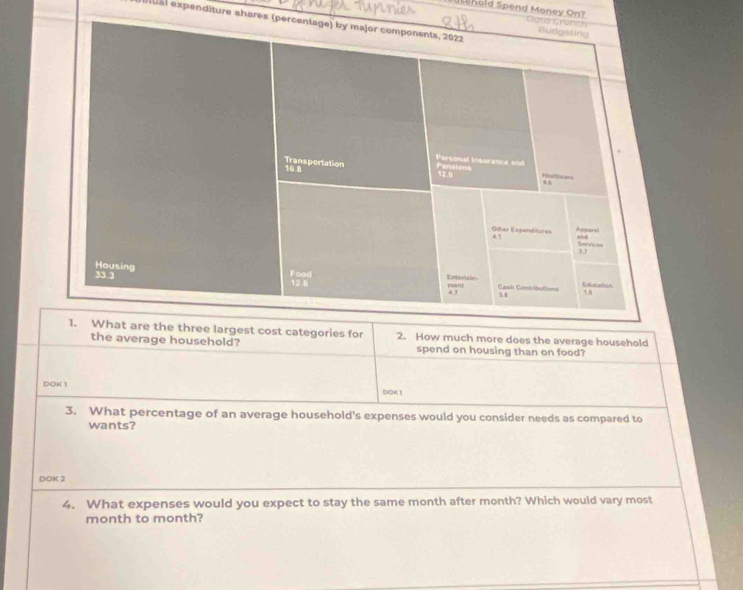 old Spend Money On? 
Mal expenditure shares (p 
e largest cost categories for 2. How much more does the average household 
the average household? spend on housing than on food? 
DOK 1 
DOK 1 
3. What percentage of an average household's expenses would you consider needs as compared to 
wants? 
DOK 2 
4. What expenses would you expect to stay the same month after month? Which would vary most
month to month?