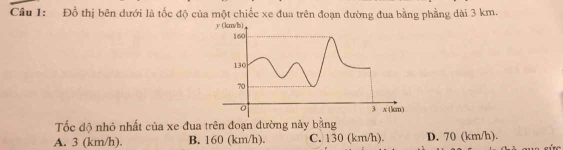 Đồ thị bên dưới là tốc độ của một chiếc xe đua trên đoạn đường đua bằng phẳng dài 3 km.
Tốc độ nhỏ nhất của xe đua trên đoạn đường này bằng
A. 3 (km/h). B. 160 (km/h). C. 130 (km/h). D. 70 (km/h).