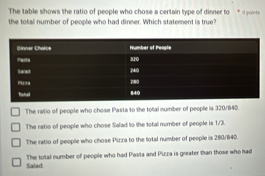 The table shows the ratio of people who chose a certain type of dinner to * 0 points
the total number of people who had dinner. Which statement is true?
The ratio of people who chose Pasta to the total number of people is 320/840.
The ratio of people who chose Salad to the total number of people is 1/3.
The ratio of people who chose Pizza to the total number of people is 280/840.
The total number of people who had Pasta and Pizza is greater than those who had
Salad.