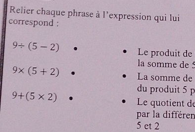 Relier chaque phrase à l'expression qui lui 
correspond :
9/ (5-2)
Le produit de 
la somme de 5
9* (5+2) La somme de 
du produit 5 p
9+(5* 2)
Le quotient de 
par la différen
5 et 2