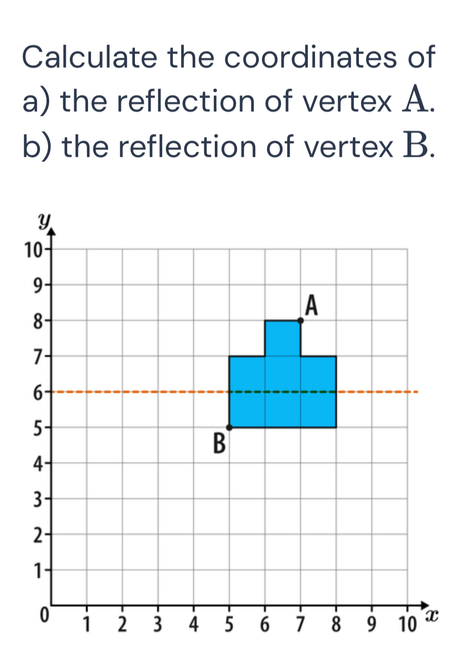 Calculate the coordinates of 
a) the reflection of vertex A. 
b) the reflection of vertex B.
Y
10
9
A
8
7
6
5
B
4
3
2
1
0 1 2 3 4 5 6 7 8 9 10 x