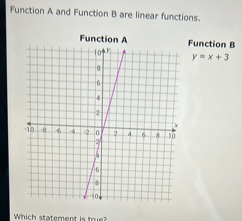 Function A and Function B are linear functions. 
Function AFunction B
y=x+3
Which statement is true?